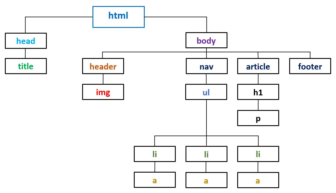 Árbol del archivo HTML